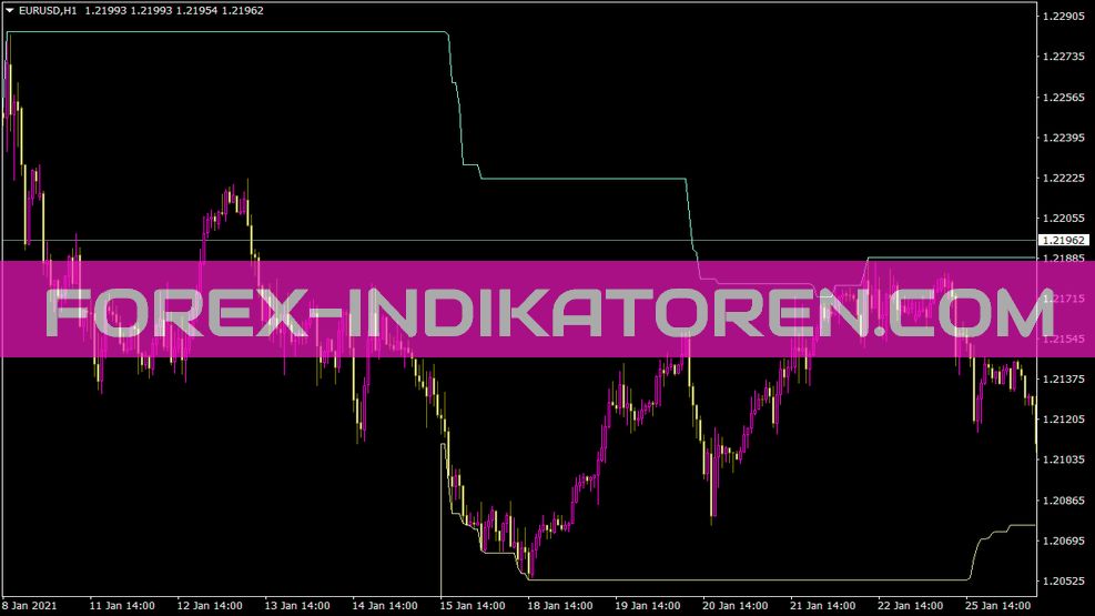 Indicador de Maxminband para MT4