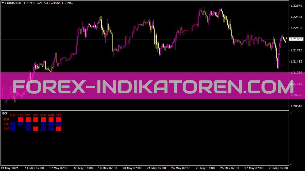 Indicatore Mcp per MT4