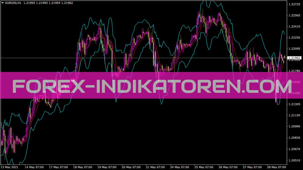 Median Indikator für MT4