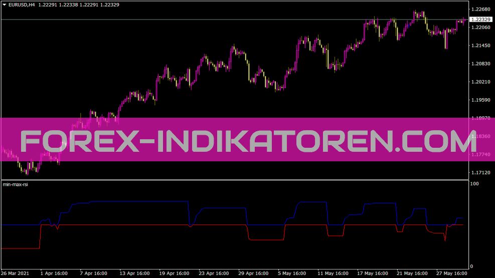 Indicador RSI mín. máximo para MT4