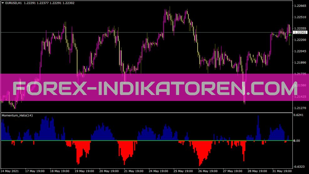 MT4 için Momentum Histo Göstergesi