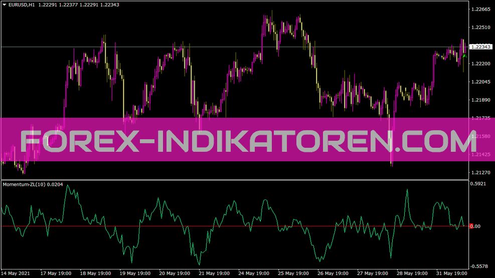 Momentum Zl indicator for MT4