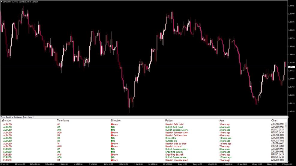 Candlestick Dashboard Indikator für MT4