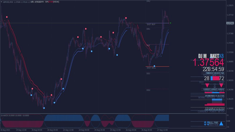 DJ Market Pro Indicateur pour MT4