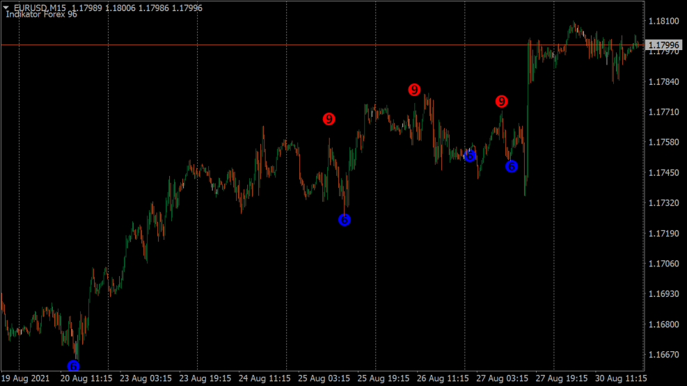 Forex 96 Các chỉ báo cho MT4