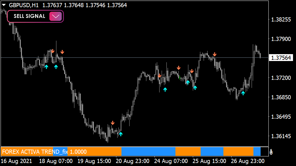 Forex Activa Indicatore per MT4