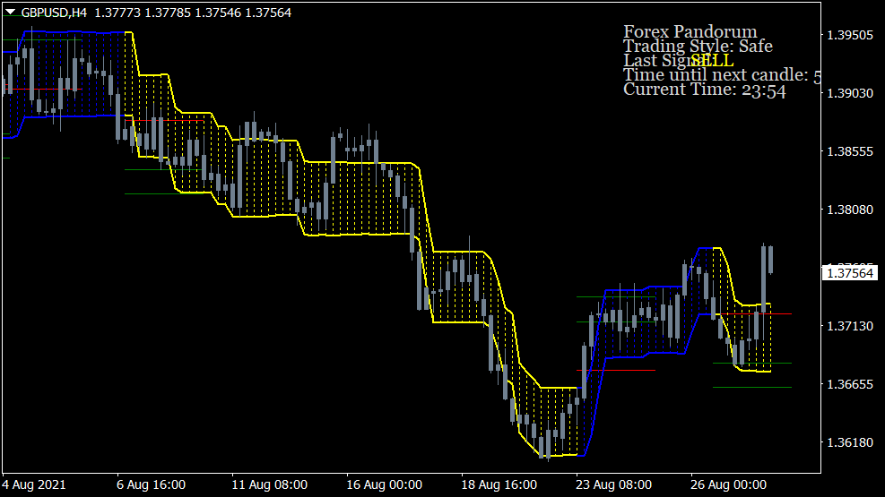 Forex Pandorum Indikator fuer MT4