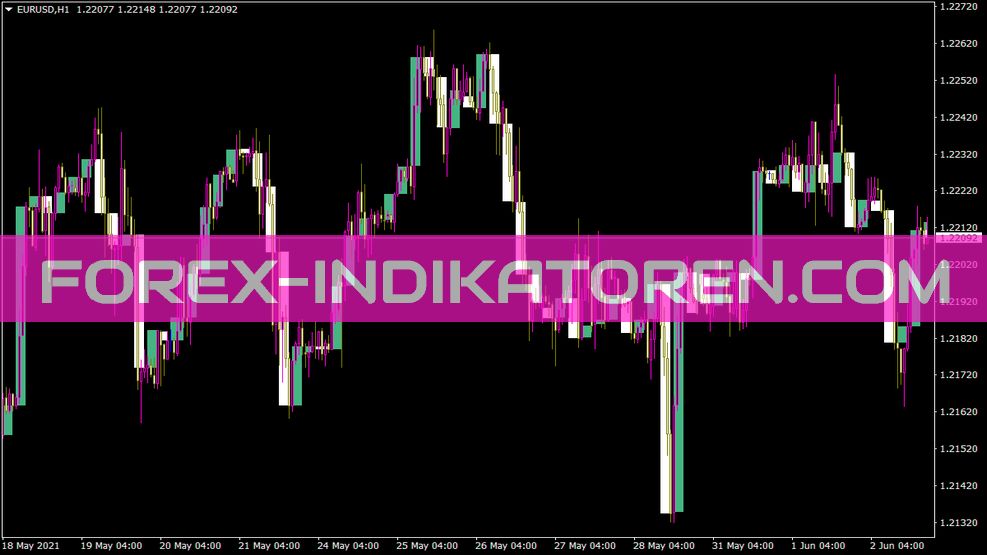 MTF Candles Indicator for MT4