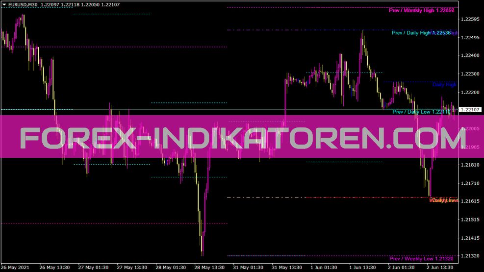 Indicador MTF Hi Low para MT4