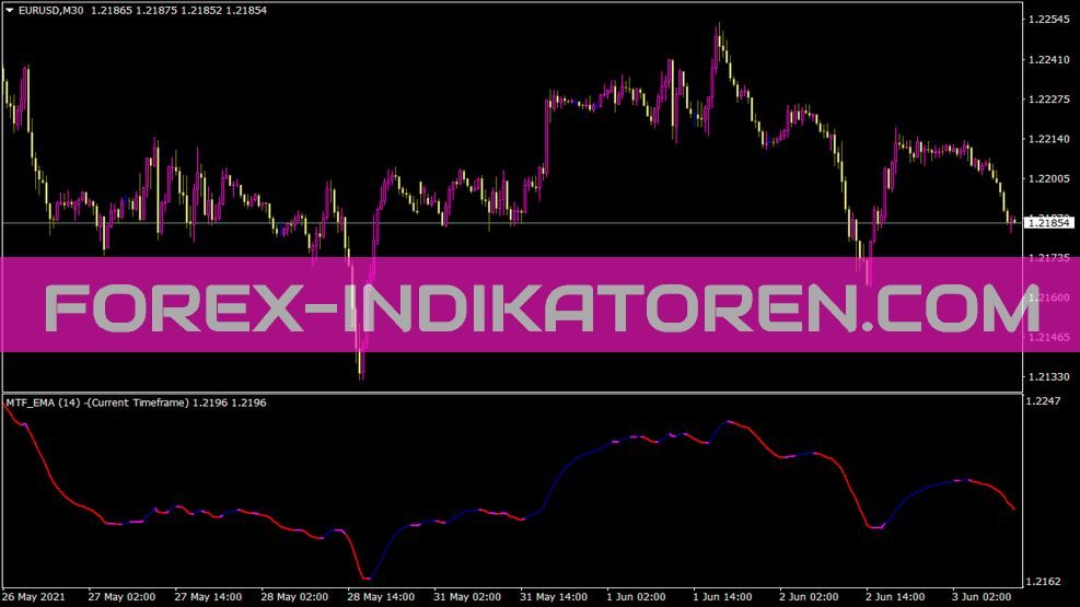 MTFIn Color Indikator für MT4