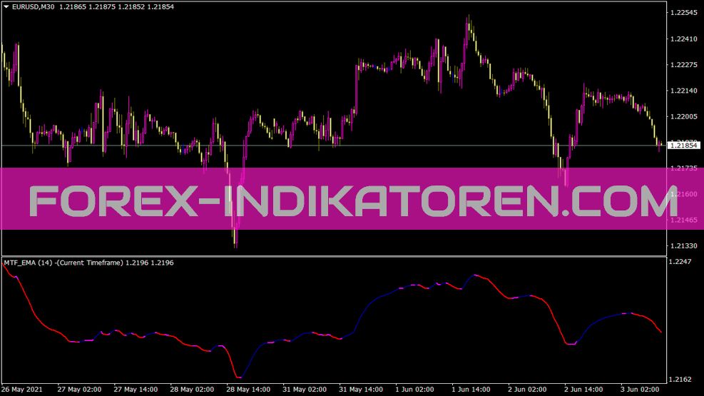 Indicador de color MTFIn para MT4