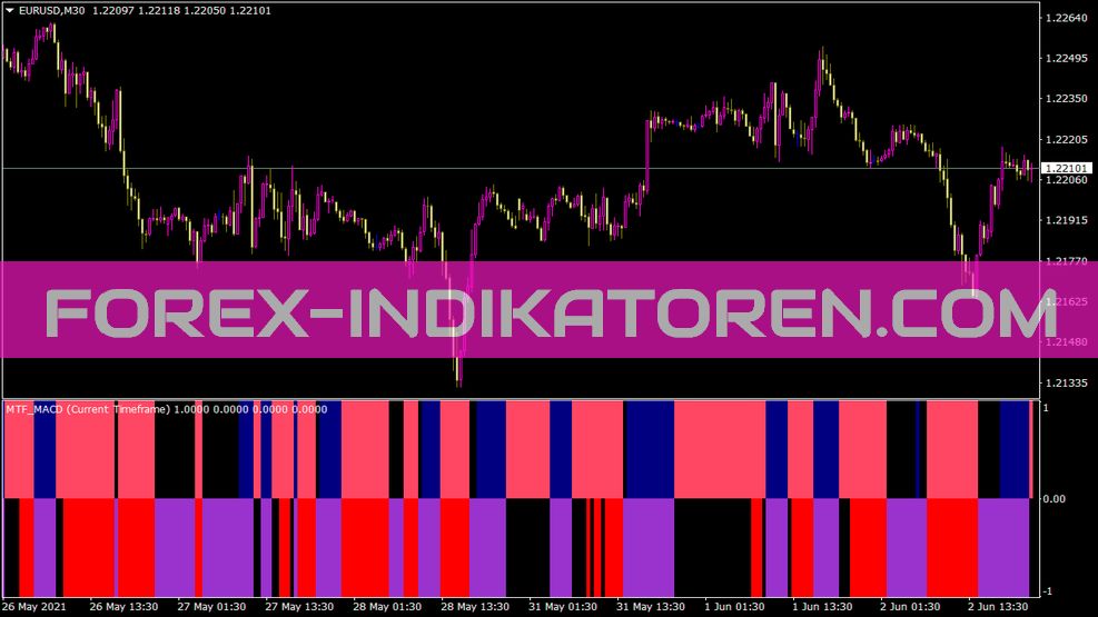 Indicatore di barre MACD MTF per MT4