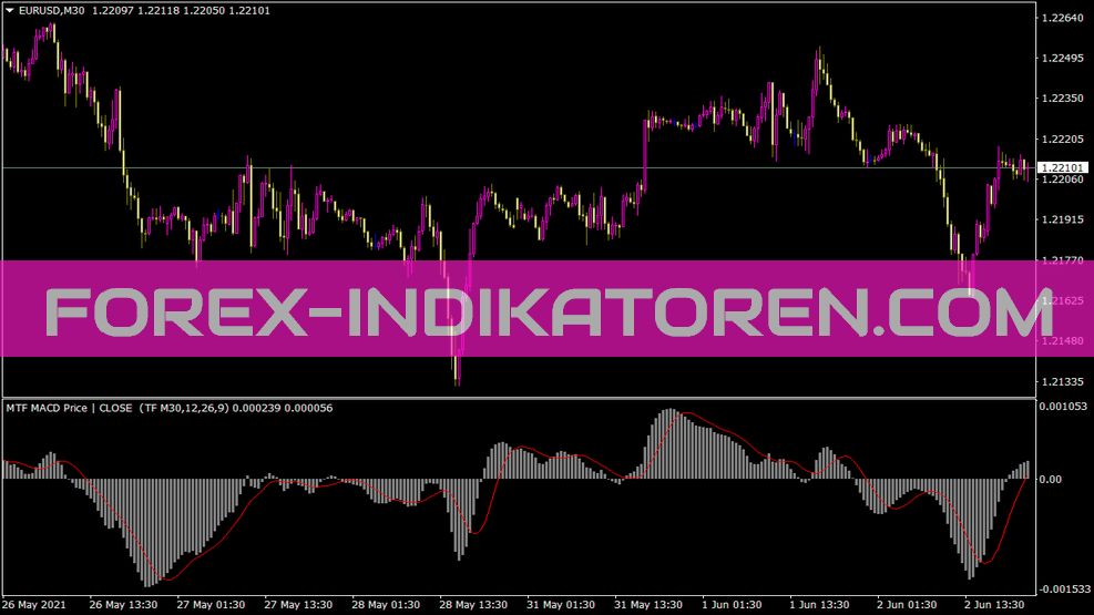 Индикатор MTF MACD для MT4