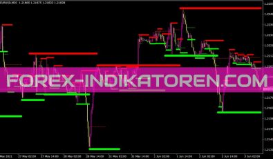 MTF Resistance Support Indikator für MT4