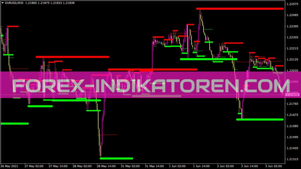 MTF Weerstand Support Indicator voor MT4