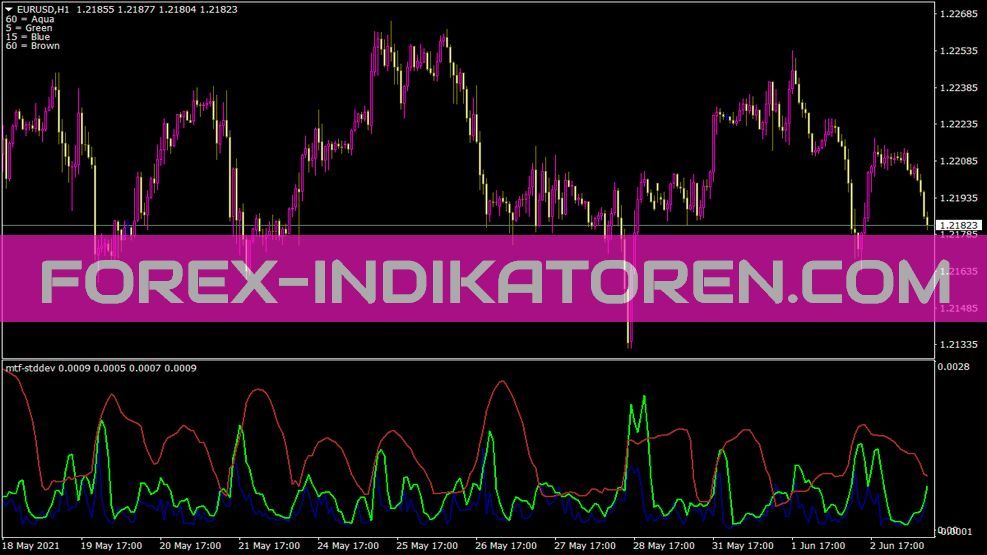 MTF Stddev Indikator für MT4