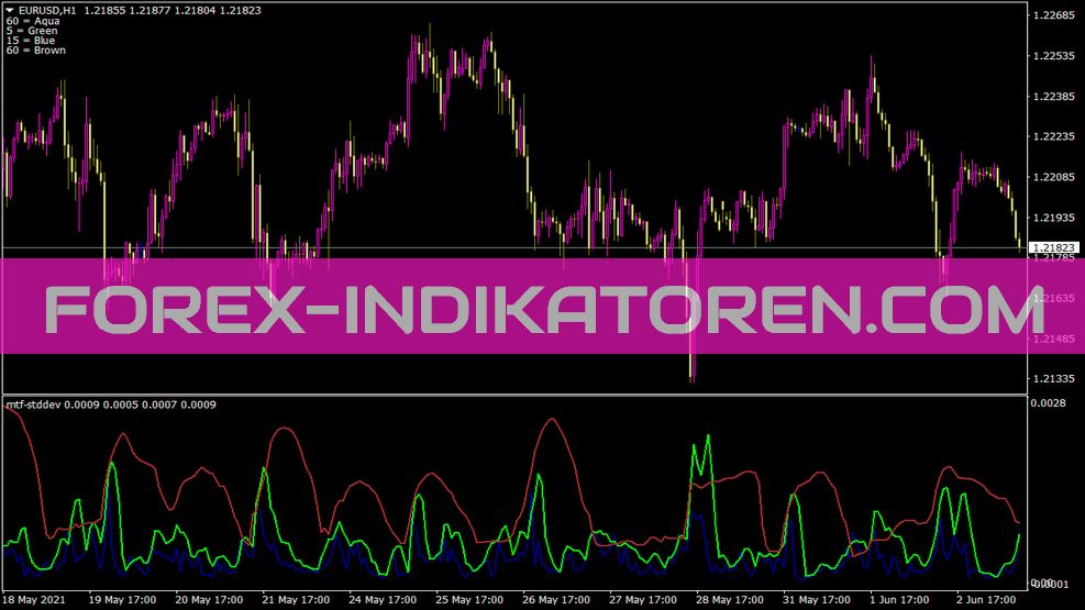 Indicador MTF Stddev para MT4