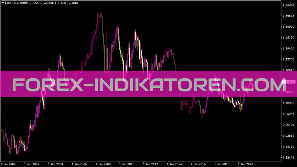 MTF Visualization Indikator für MT4