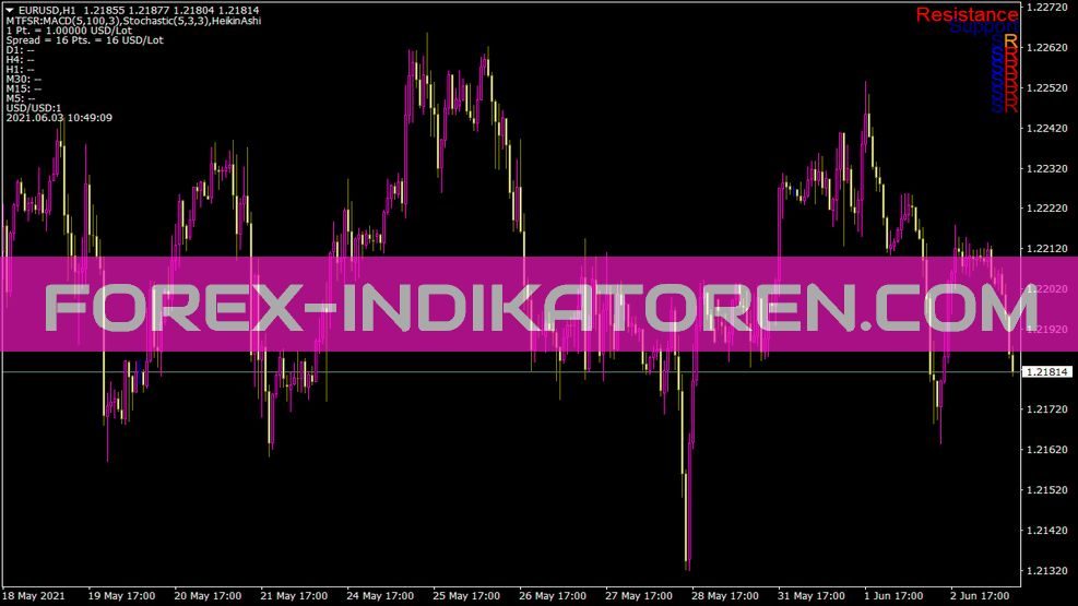 Mtfsr Kurl Indikator für MT4