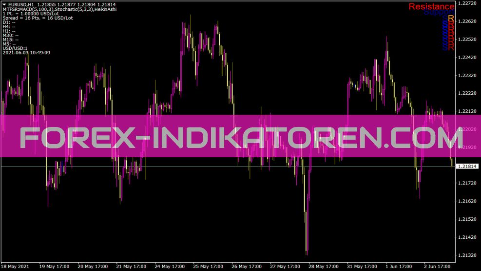 Mtfsr Kurl Indikator für MT4