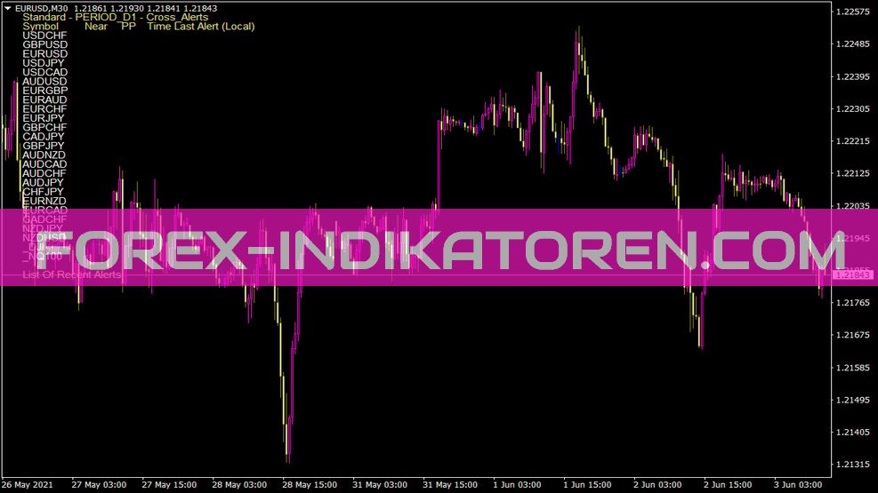 Scanner de ponto pivô multi par alerta indikator für MT4