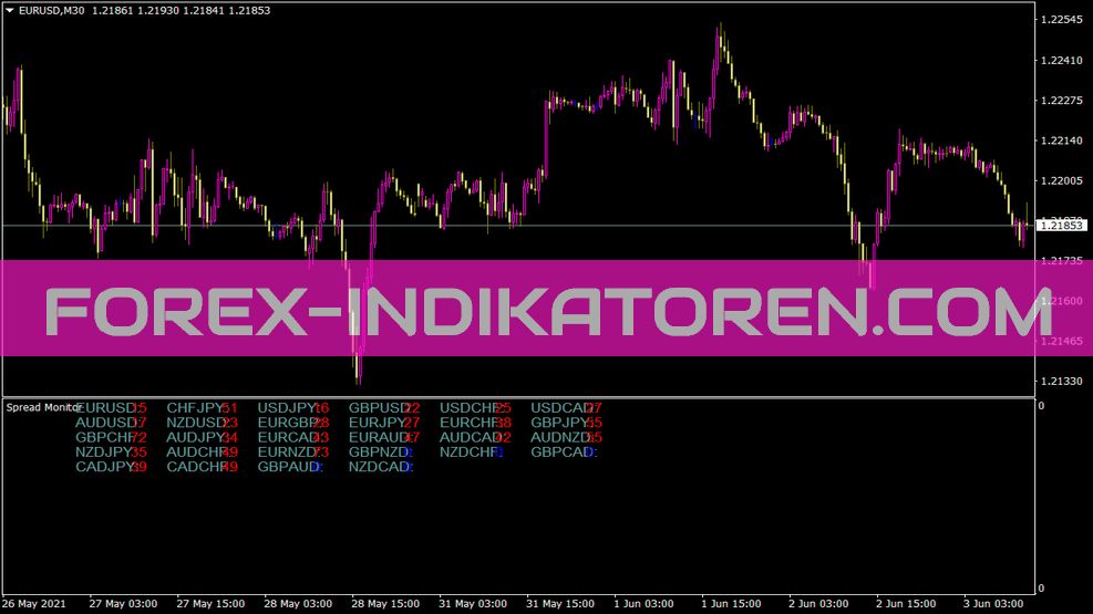 Indicador de monitor de spread de vários pares para MT4