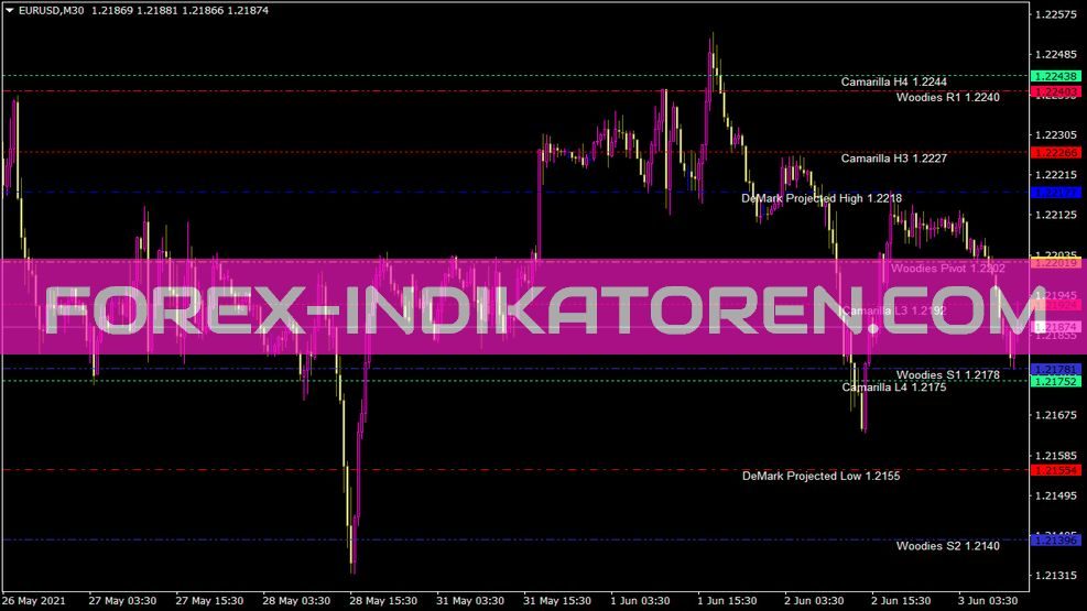 Multi Pivots Indikator für MT4