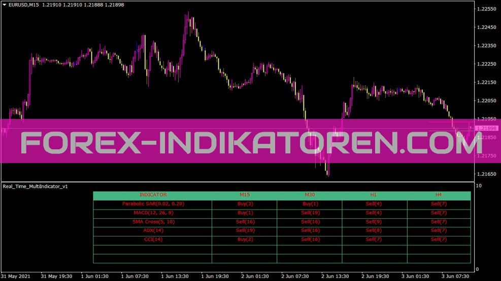 Multiindicator Indikator für MT4