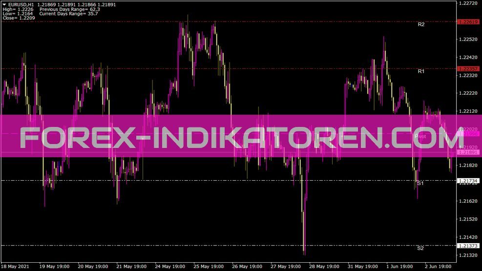 Multiplepivotsv Indikator für MT4
