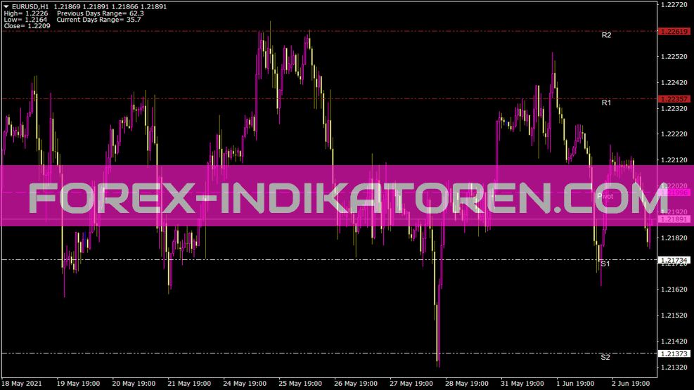 Multiplepivotsv Indicator for MT4