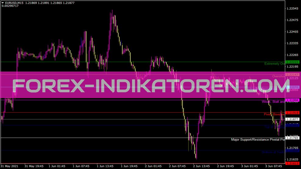 Indicador Murraymath para MT4