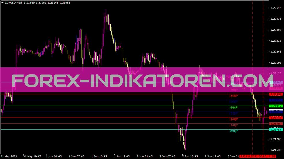 MT4のMurrey Math Line Indicator(マレー数学ラインインジケーター)