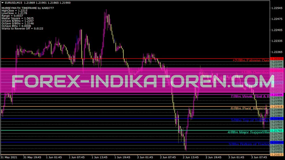 Murreymath Timeframe Indikator für MT4