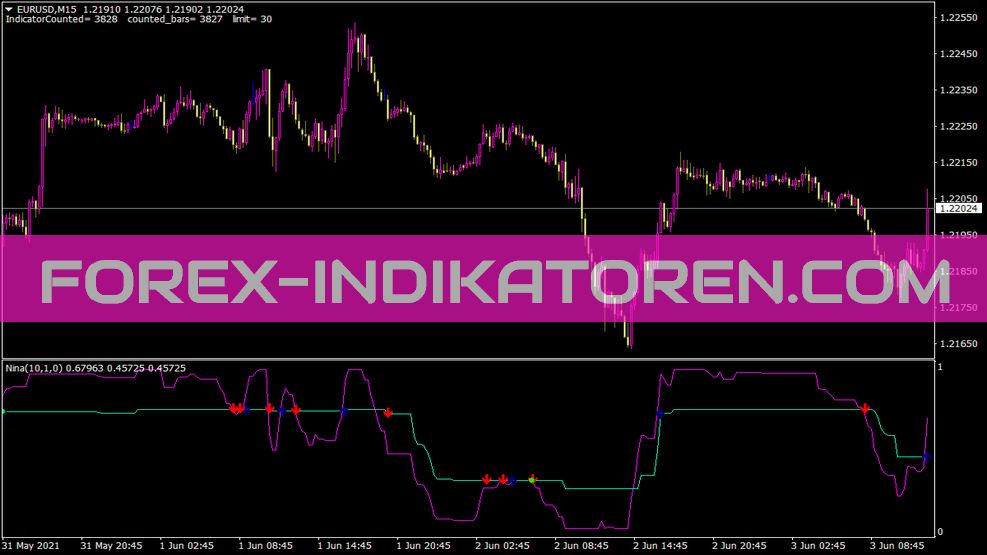 Indikator Nina untuk MT4