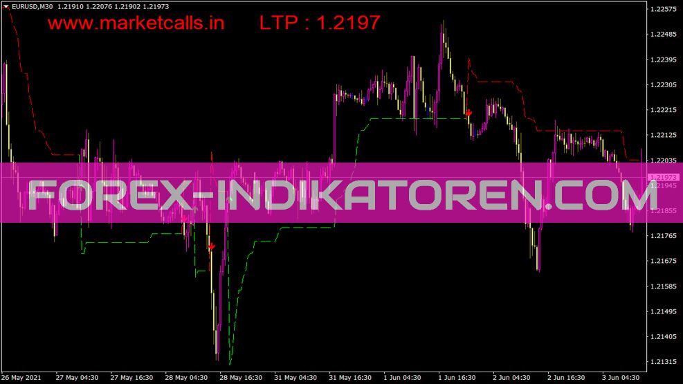 Non Repainting Supertrend Indicator for MT4