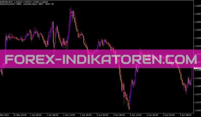 Nonlagma Indikator für MT4