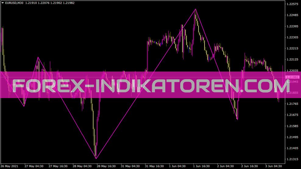 Indicatore Nonlagzigzag per MT4