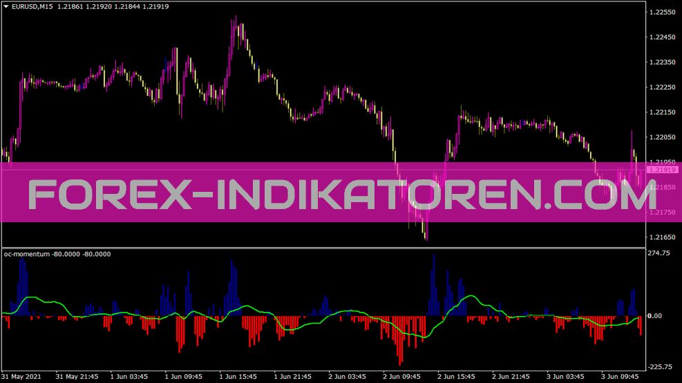 Indicatore di momentum Oc per MT4