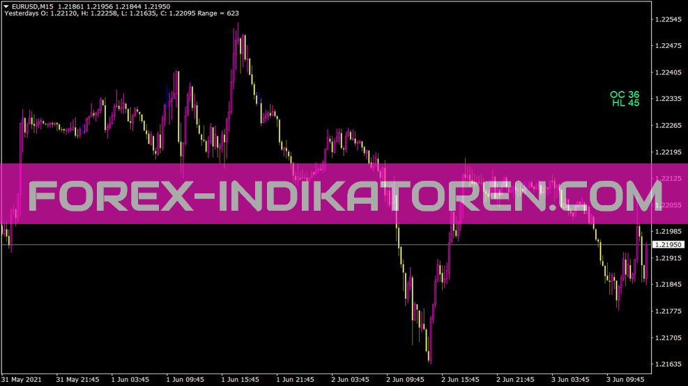 OHLC Range Indicator für MT4