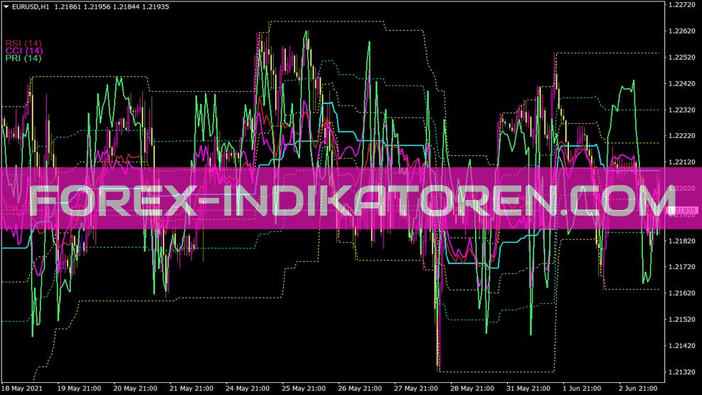 Индикатор Oscillatorsonchart для МТ4