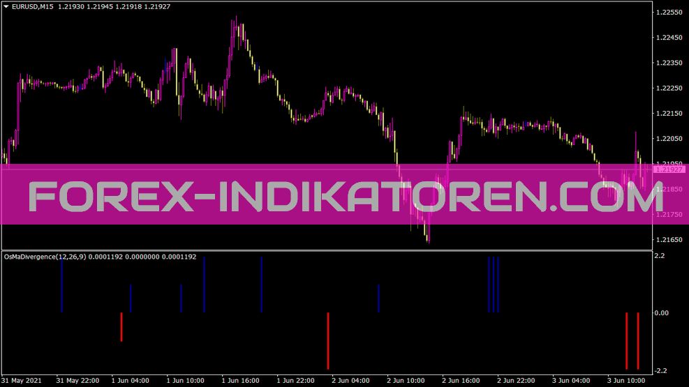 Indikator Osmadivergence untuk MT4