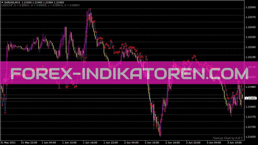 Overlaychart Point Indikator für MT4