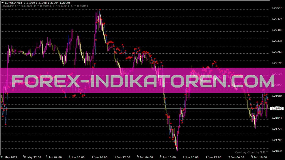 Indicatore di punti del grafico di sovrapposizione per MT4