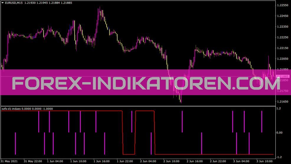 Ozfx D1 Indaes Indikator für MT4
