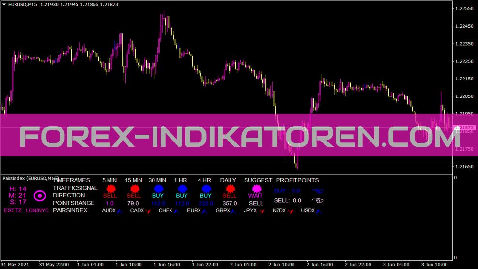 Pairsindex für MT4 Indicator