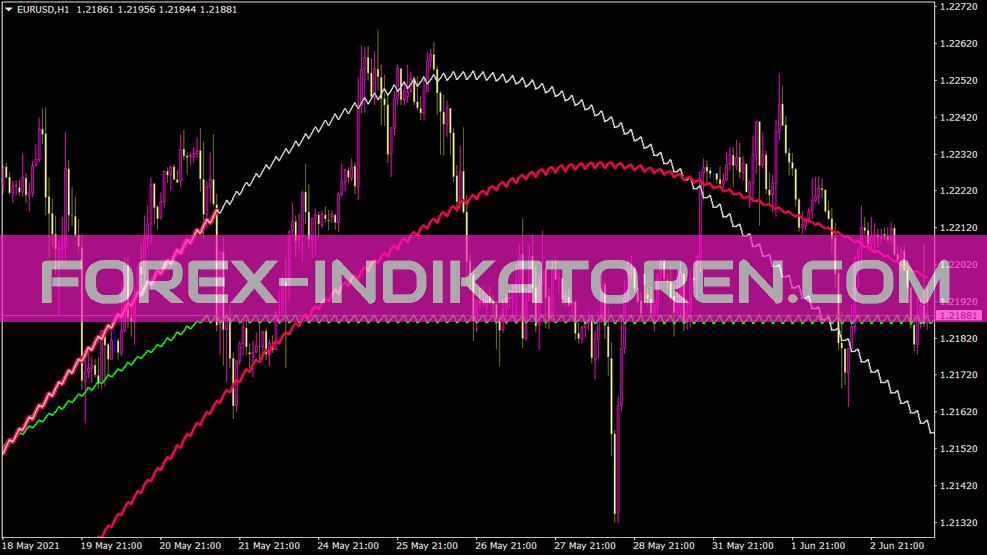 Panprizma Sin Leverage Indikator für MT4