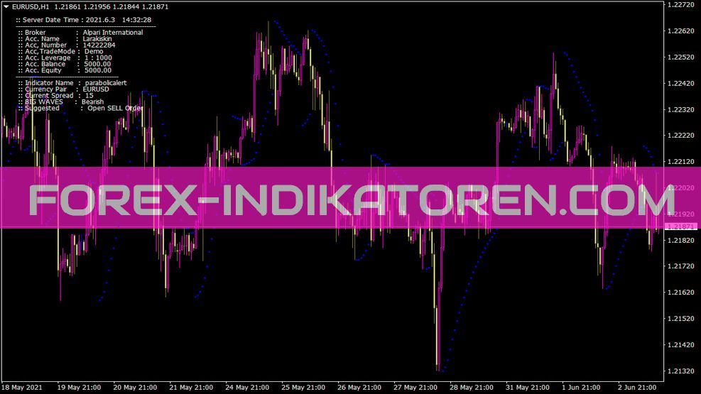 Parabolicalert Indikator für MT4