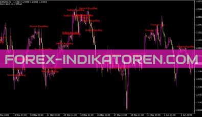 Pattern Alert Indikator für MT4