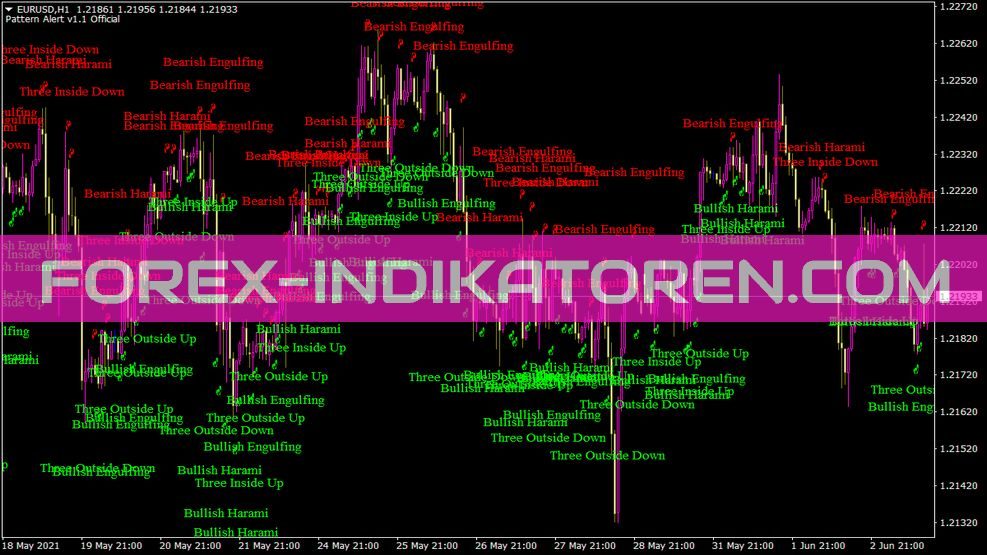 Pattern Recognition Indikator für MT4