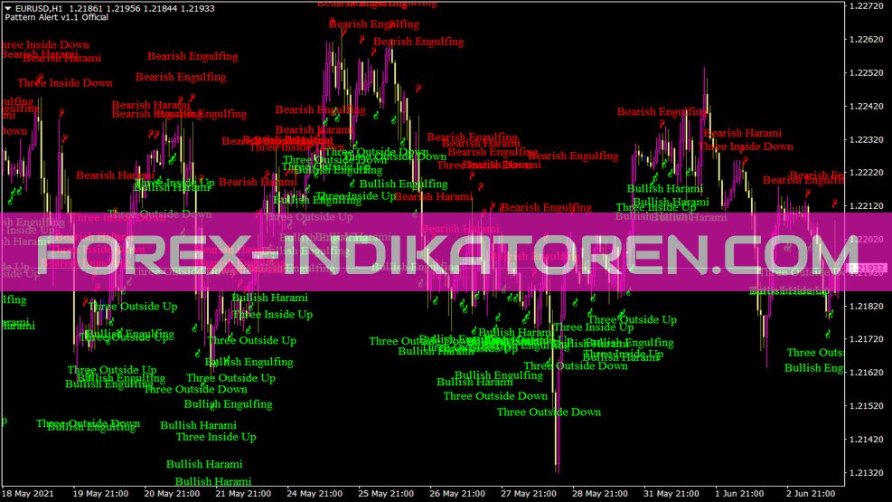 Pattern Recognition Indicator for MT4